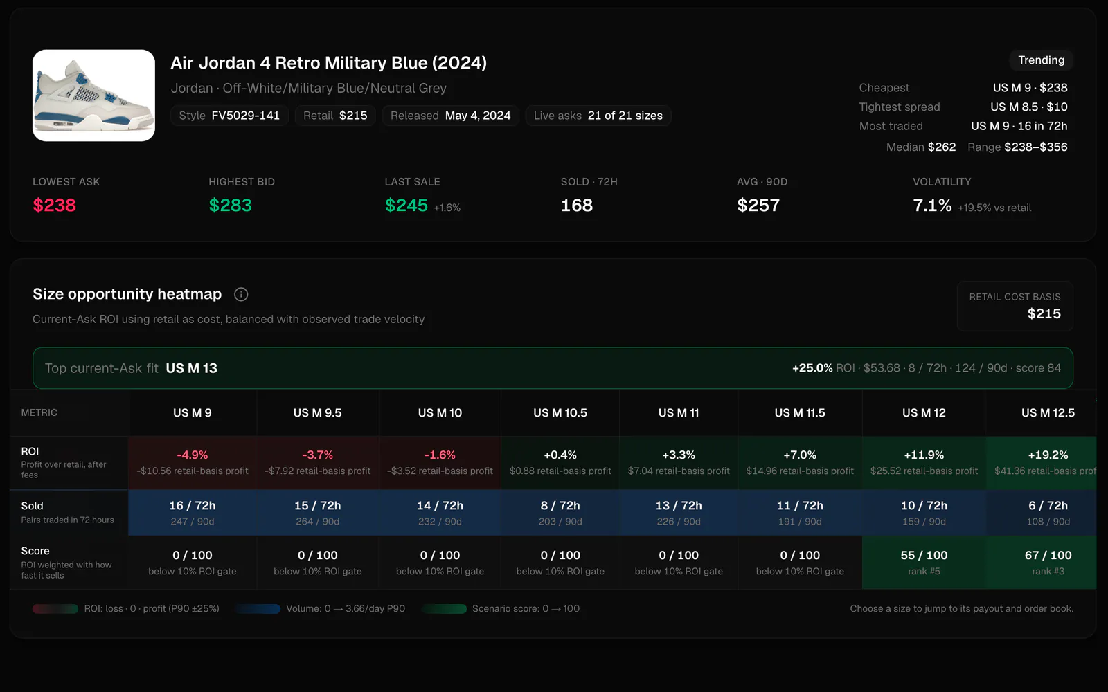 The StockX buy heatmap ranking each size by return over retail and how fast it sells.