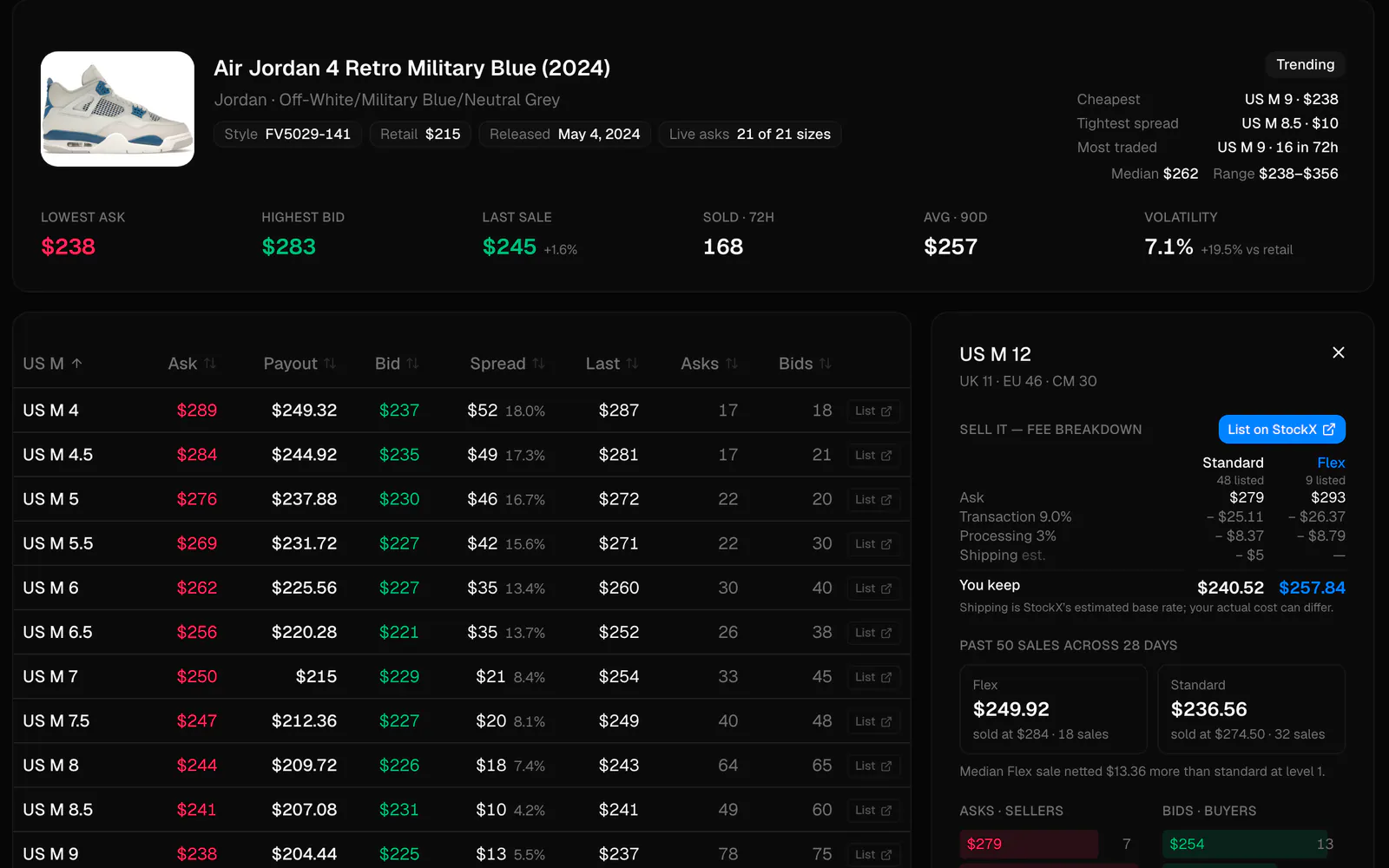 The StockX page for the Air Jordan 4 Retro Military Blue: ask, payout, bid, spread and last sale for every size, and the fee breakdown for US M 12.