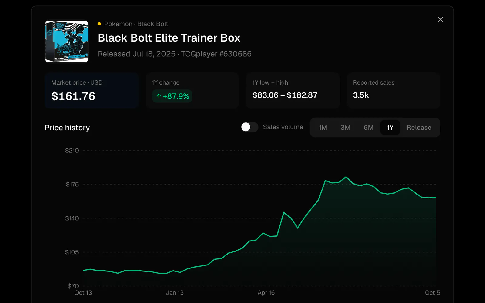 The TCG prices page with the Black Bolt Elite Trainer Box at $161.76, up 87.9% over the year, and its price history chart.